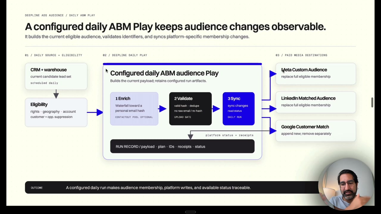 Daily ABM audience Play flow from CRM and warehouse eligibility through enrichment, validation, and sync to Meta, LinkedIn, and Google.