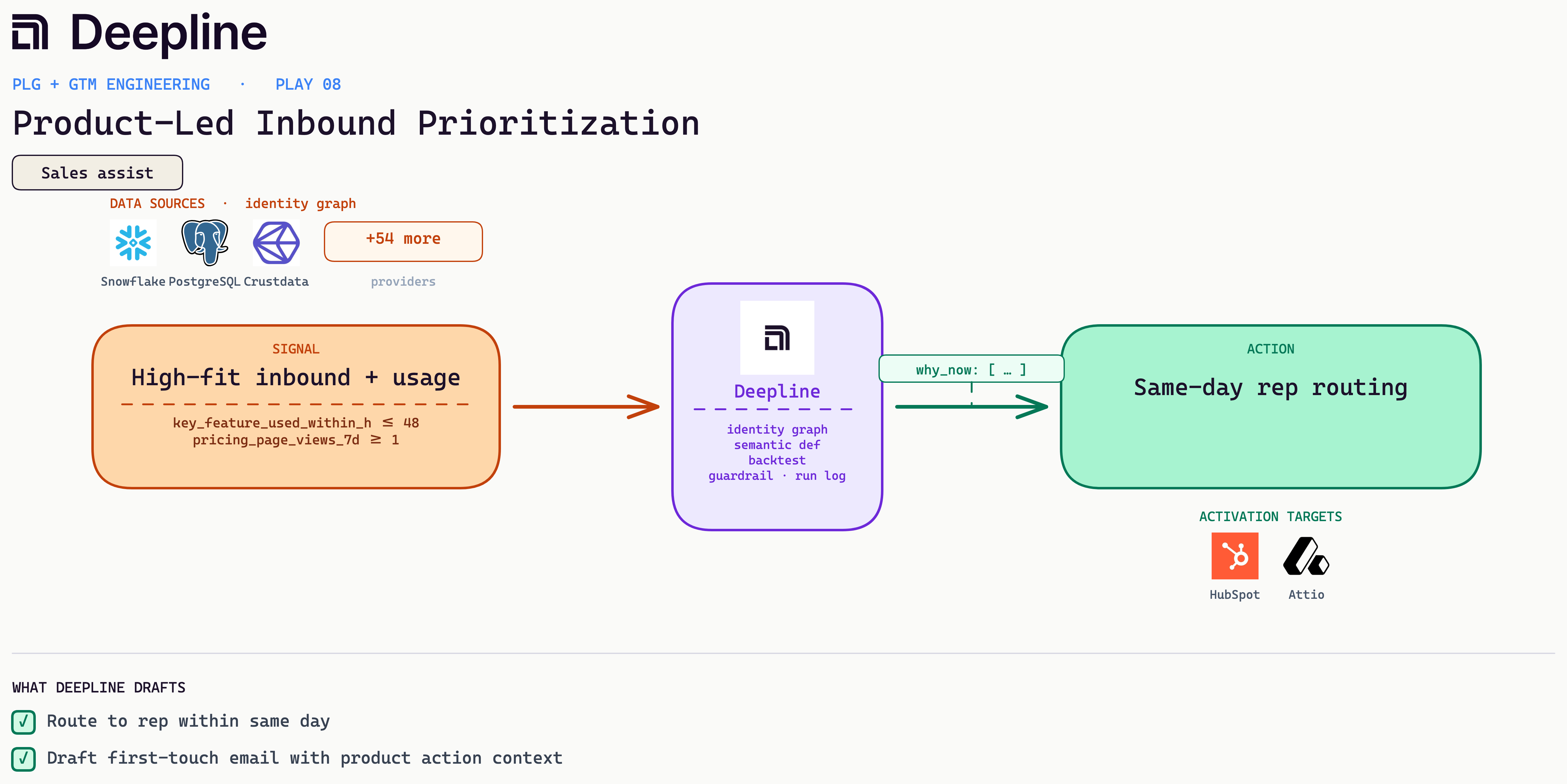 Deepline play diagram for Product-Led Inbound Prioritization: signal, Deepline engine, and activation action with real source and CRM logos