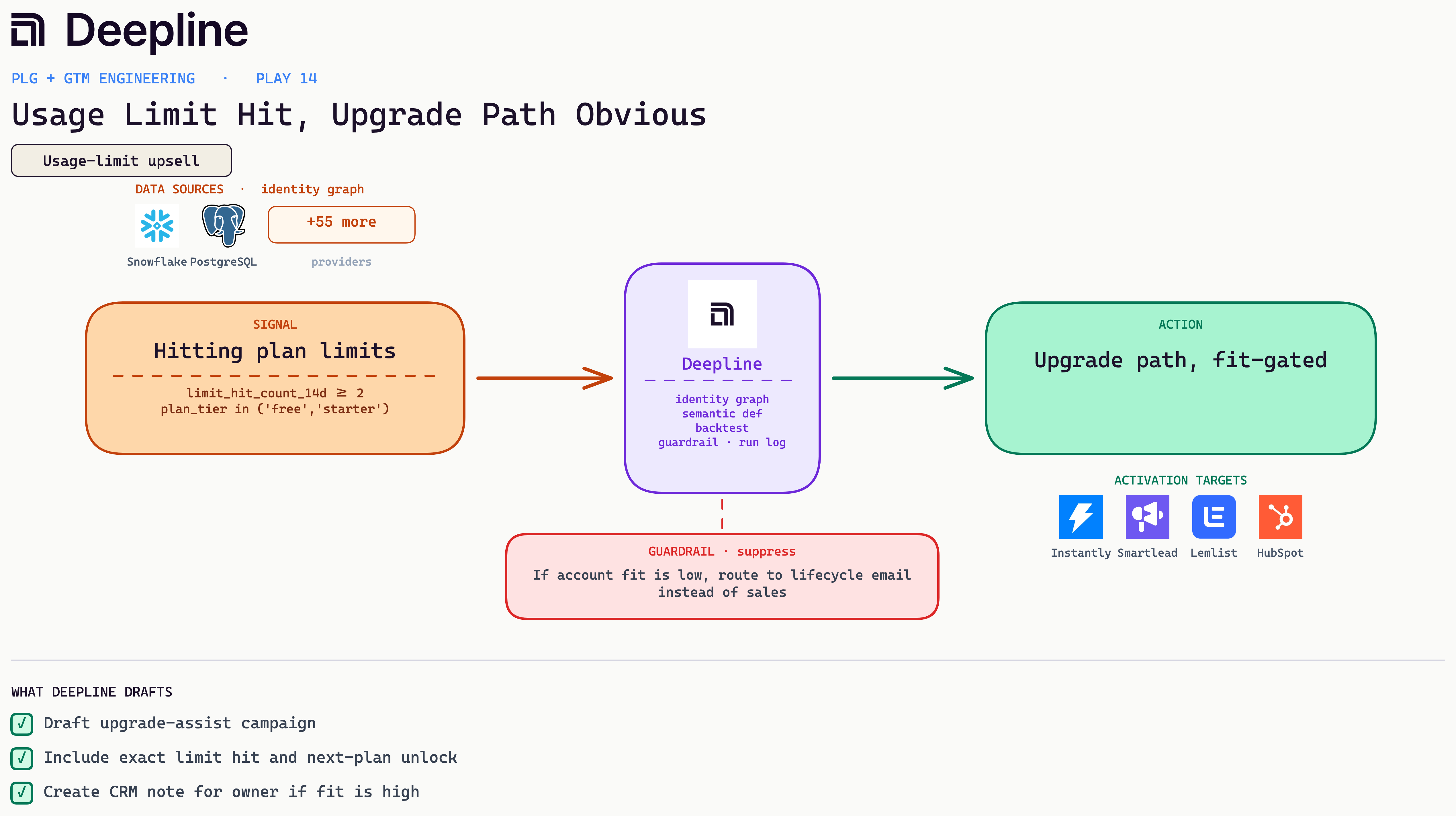 Deepline play diagram for Usage Limit Hit, Upgrade Path Obvious: signal, Deepline engine, and activation action with real source and CRM logos