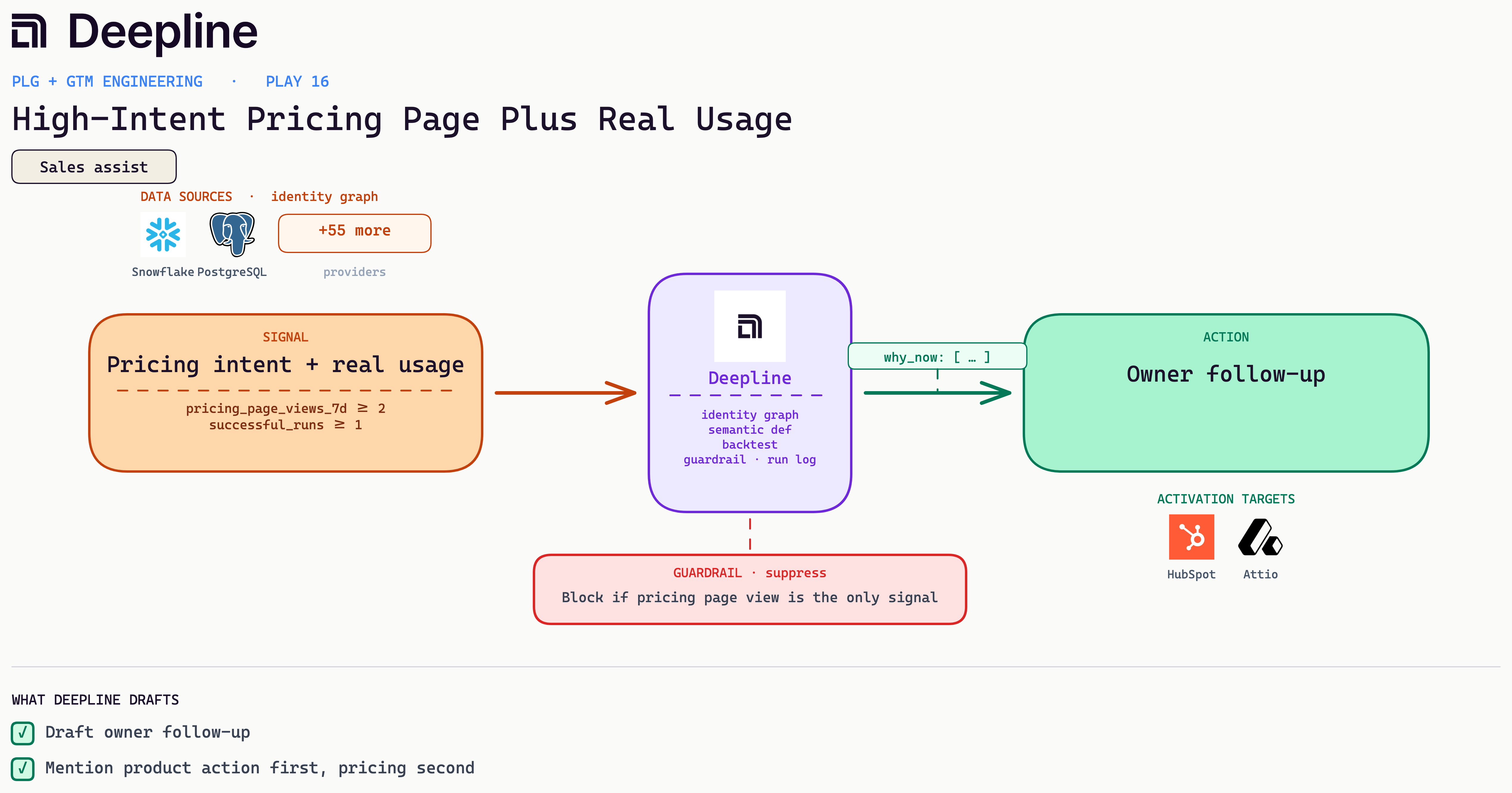 Deepline play diagram for High-Intent Pricing Page Plus Real Usage: signal, Deepline engine, and activation action with real source and CRM logos