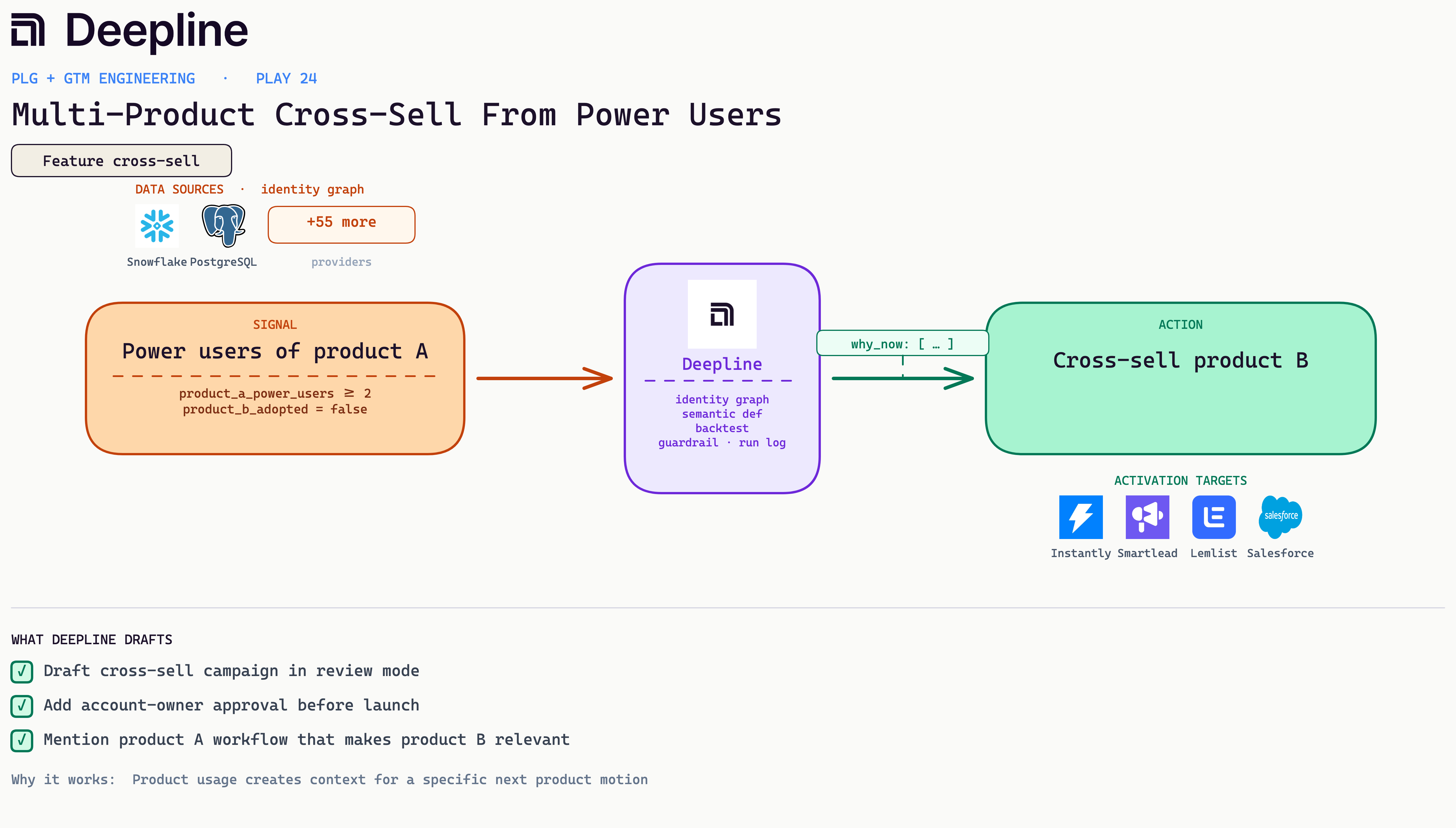 Deepline play diagram for Multi-Product Cross-Sell From Power Users: signal, Deepline engine, and activation action with real source and CRM logos