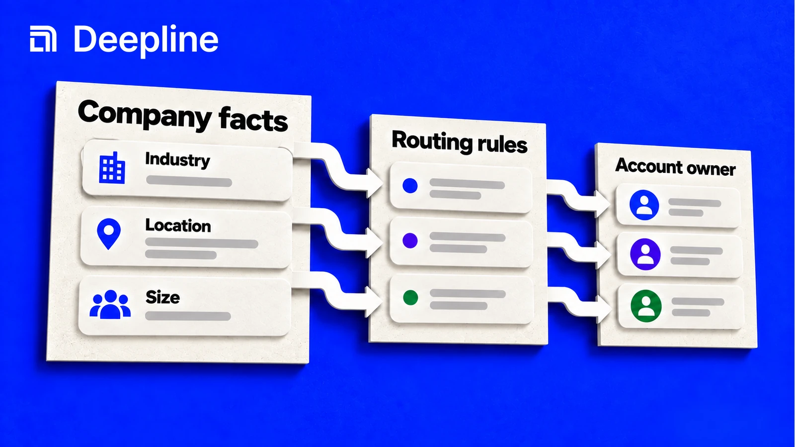 Company industry, location and size determine routing to account owners.