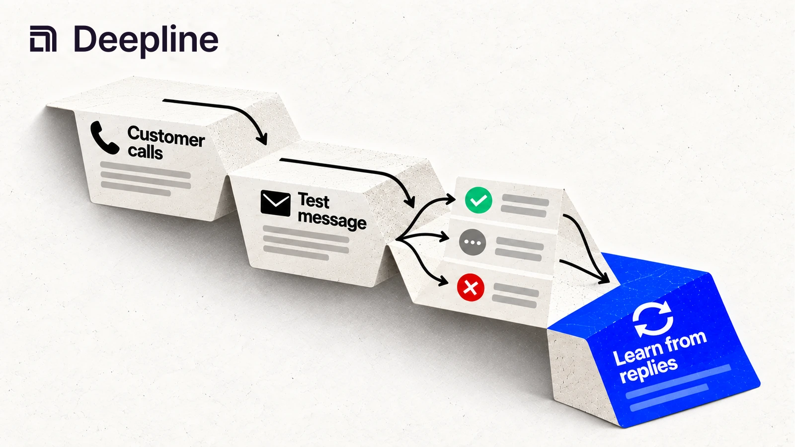 Customer calls inform a test message; replies support learning and revision.