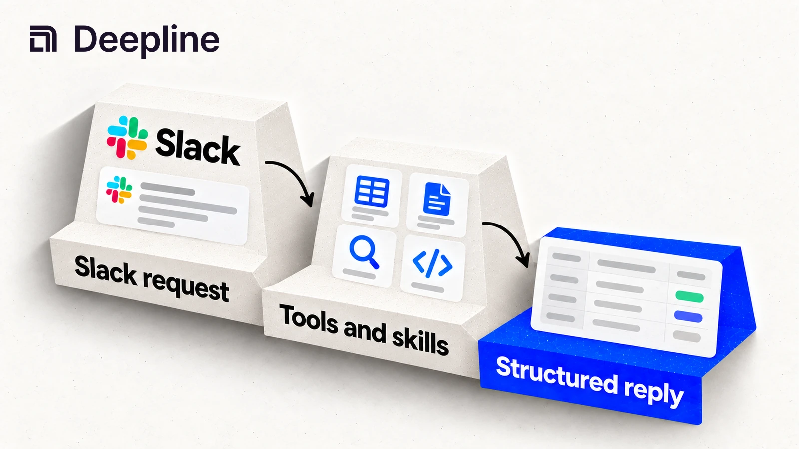 A Slack request uses tools and skills to return a structured reply.