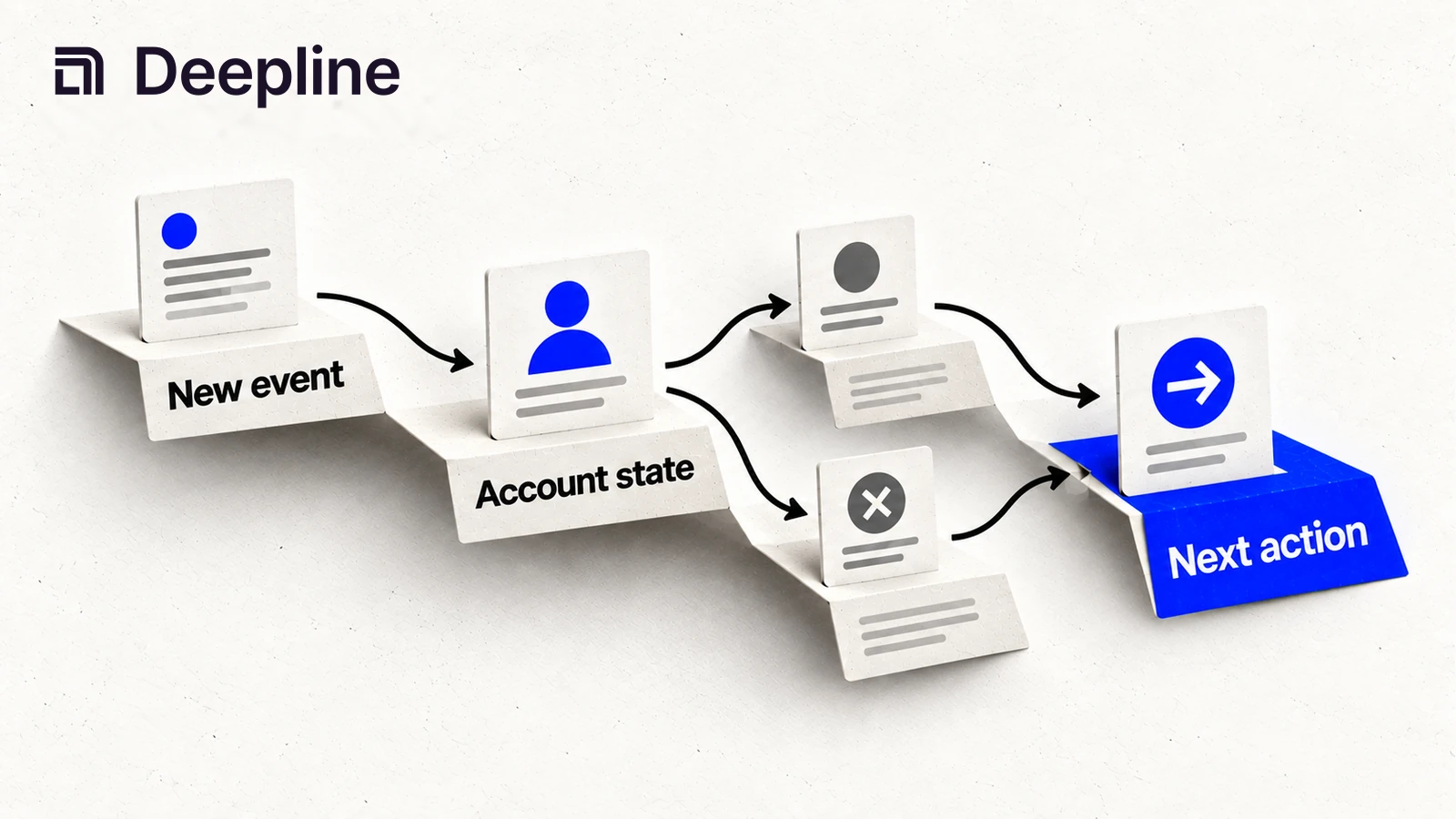 A new event changes account state and informs a next action.