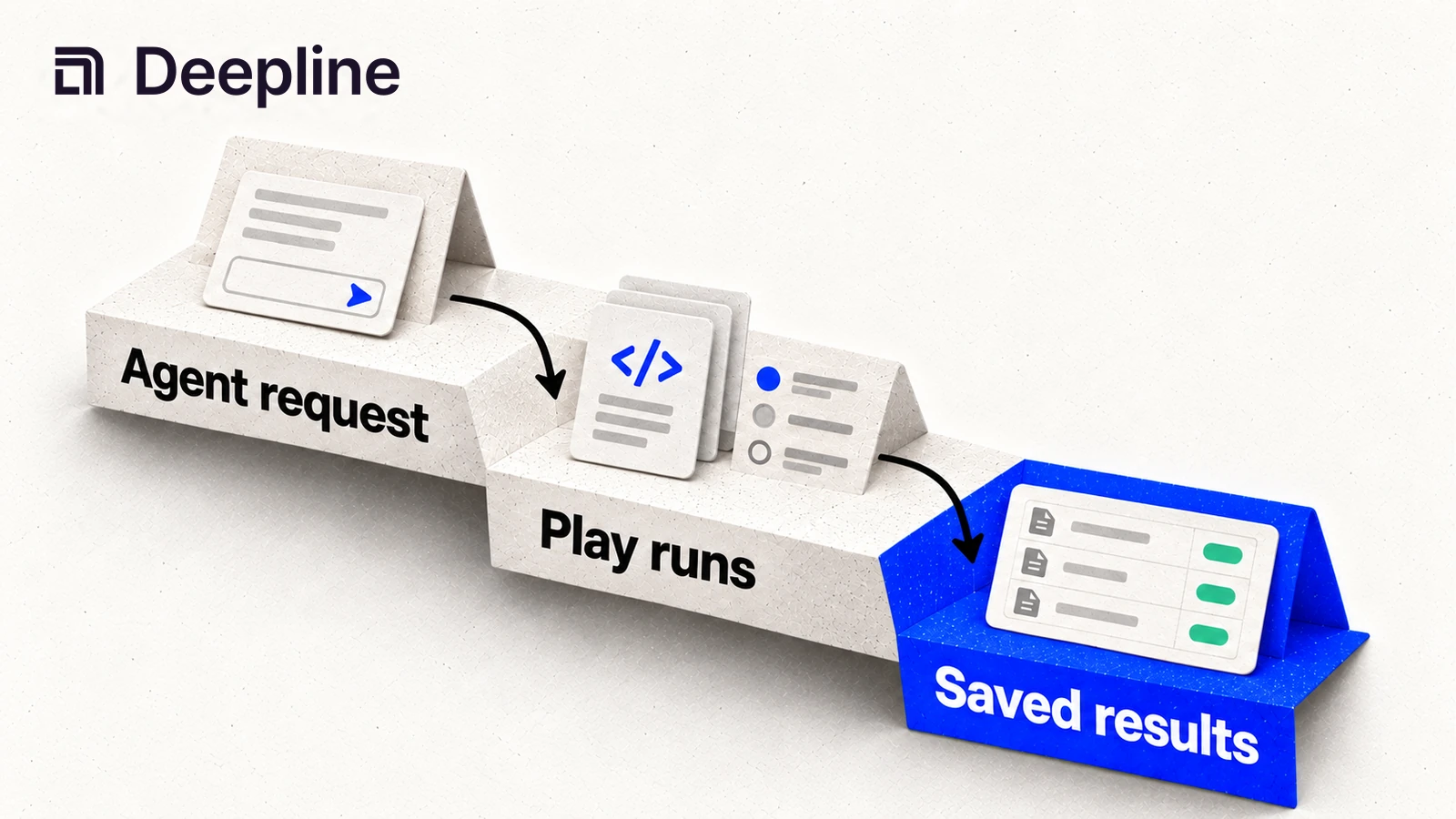 An agent request starts a Play and produces saved results.